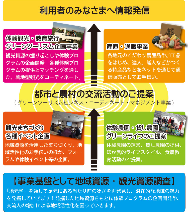 事業ユニット図